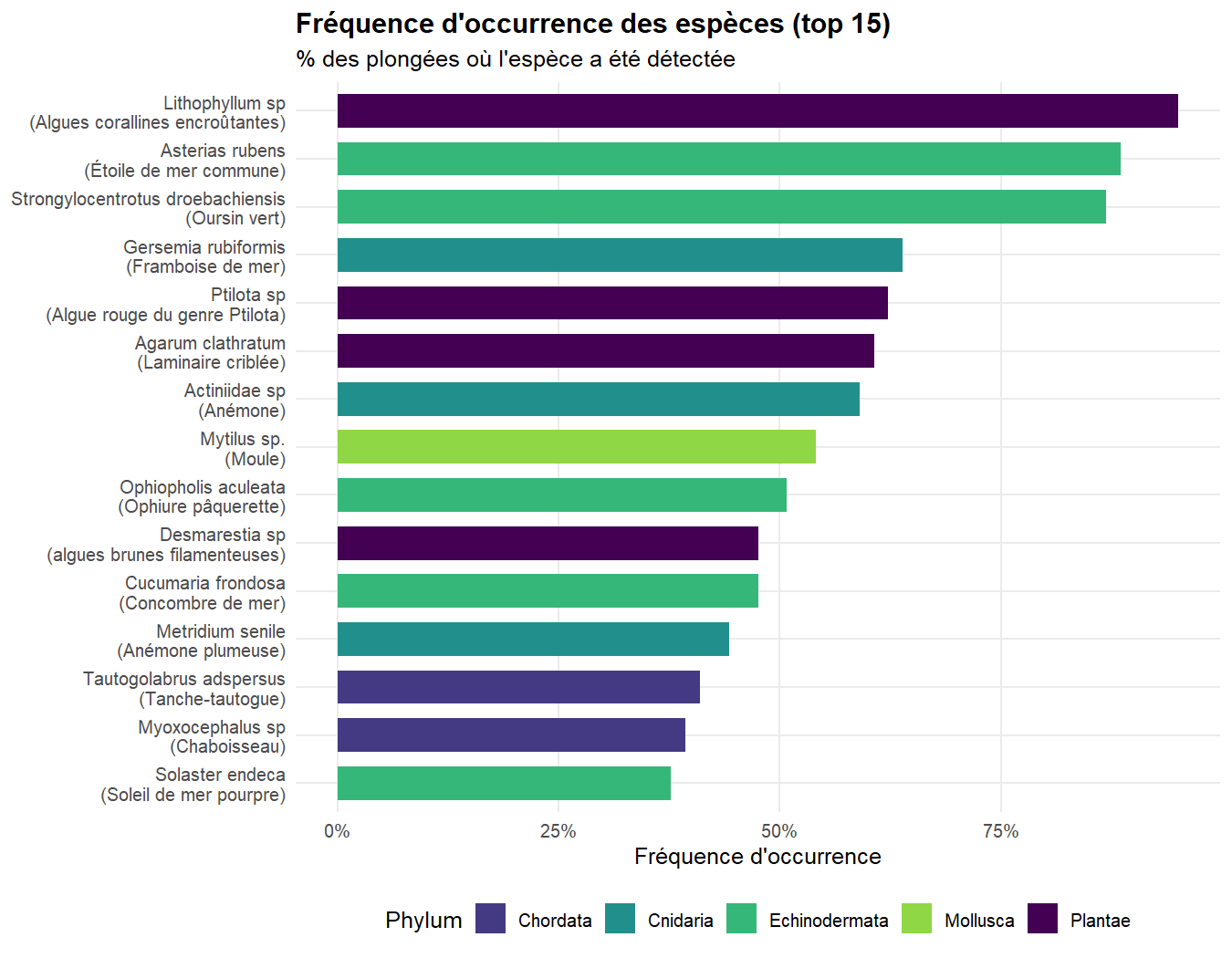 Fréquence d'occurrence des quinze espèces les plus observées