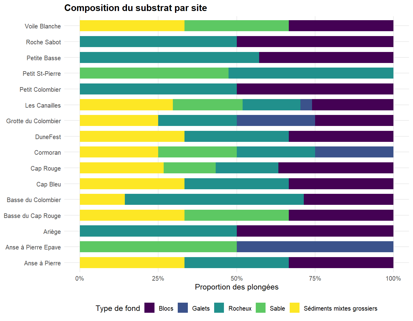 Répartition des types de substrat selon les sites de plongée