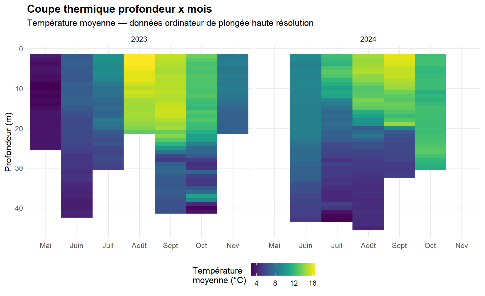 Évolution de la température moyenne selon la profondeur et le mois en 2023 et 2024